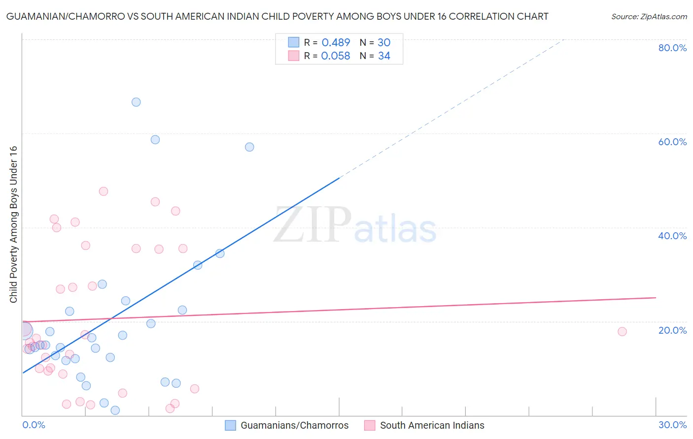 Guamanian/Chamorro vs South American Indian Child Poverty Among Boys Under 16