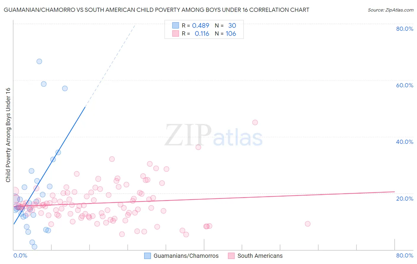 Guamanian/Chamorro vs South American Child Poverty Among Boys Under 16