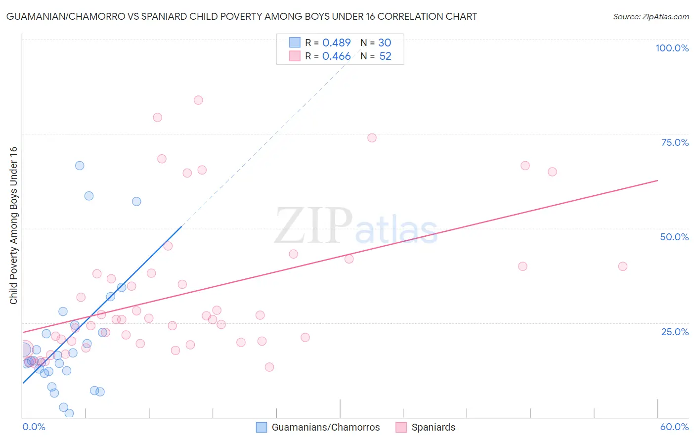 Guamanian/Chamorro vs Spaniard Child Poverty Among Boys Under 16