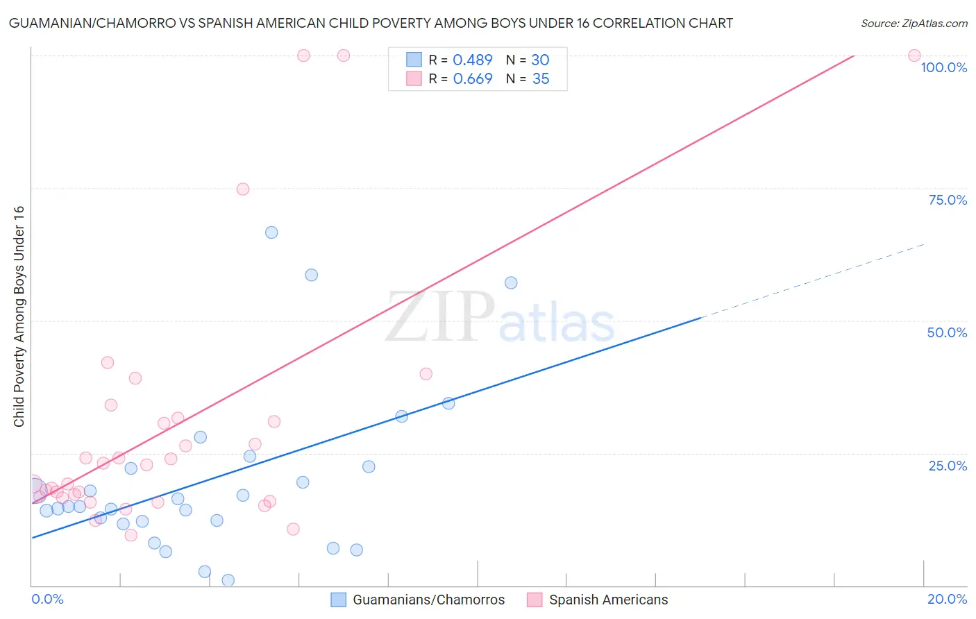 Guamanian/Chamorro vs Spanish American Child Poverty Among Boys Under 16