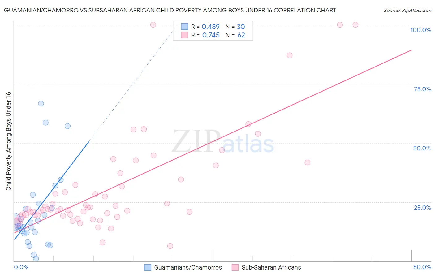 Guamanian/Chamorro vs Subsaharan African Child Poverty Among Boys Under 16
