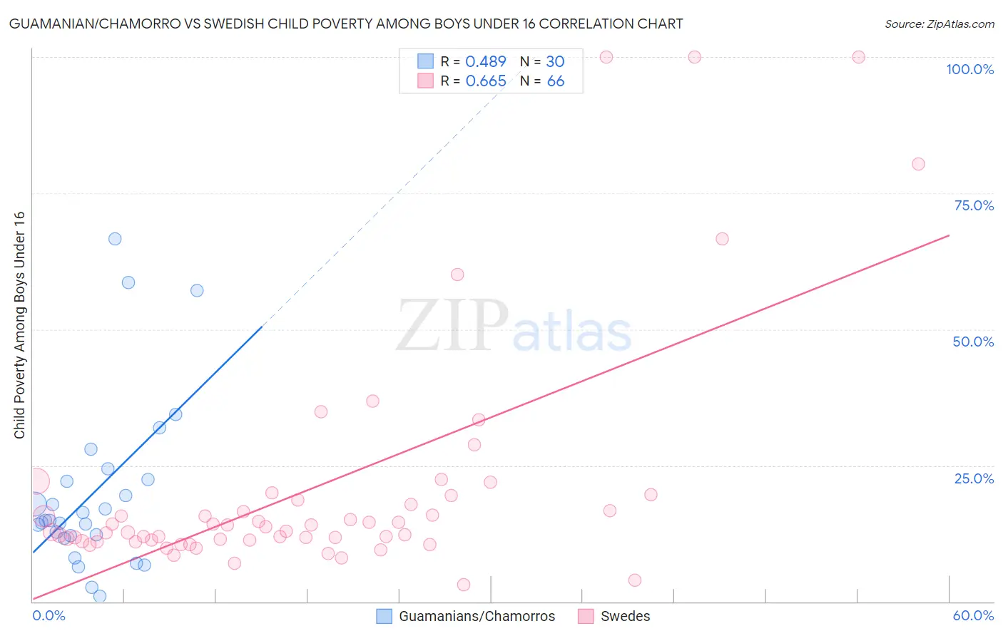 Guamanian/Chamorro vs Swedish Child Poverty Among Boys Under 16