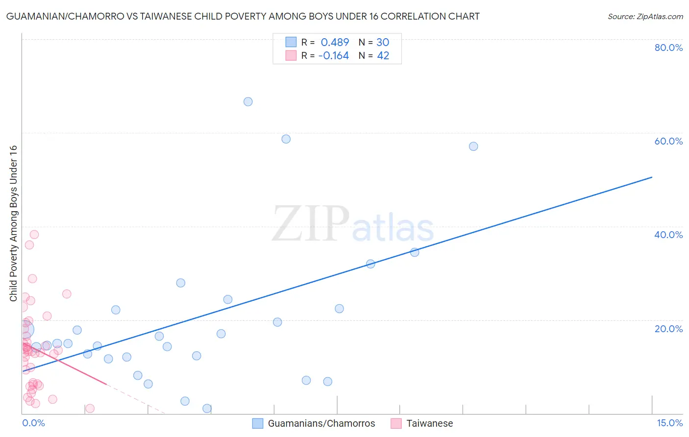 Guamanian/Chamorro vs Taiwanese Child Poverty Among Boys Under 16