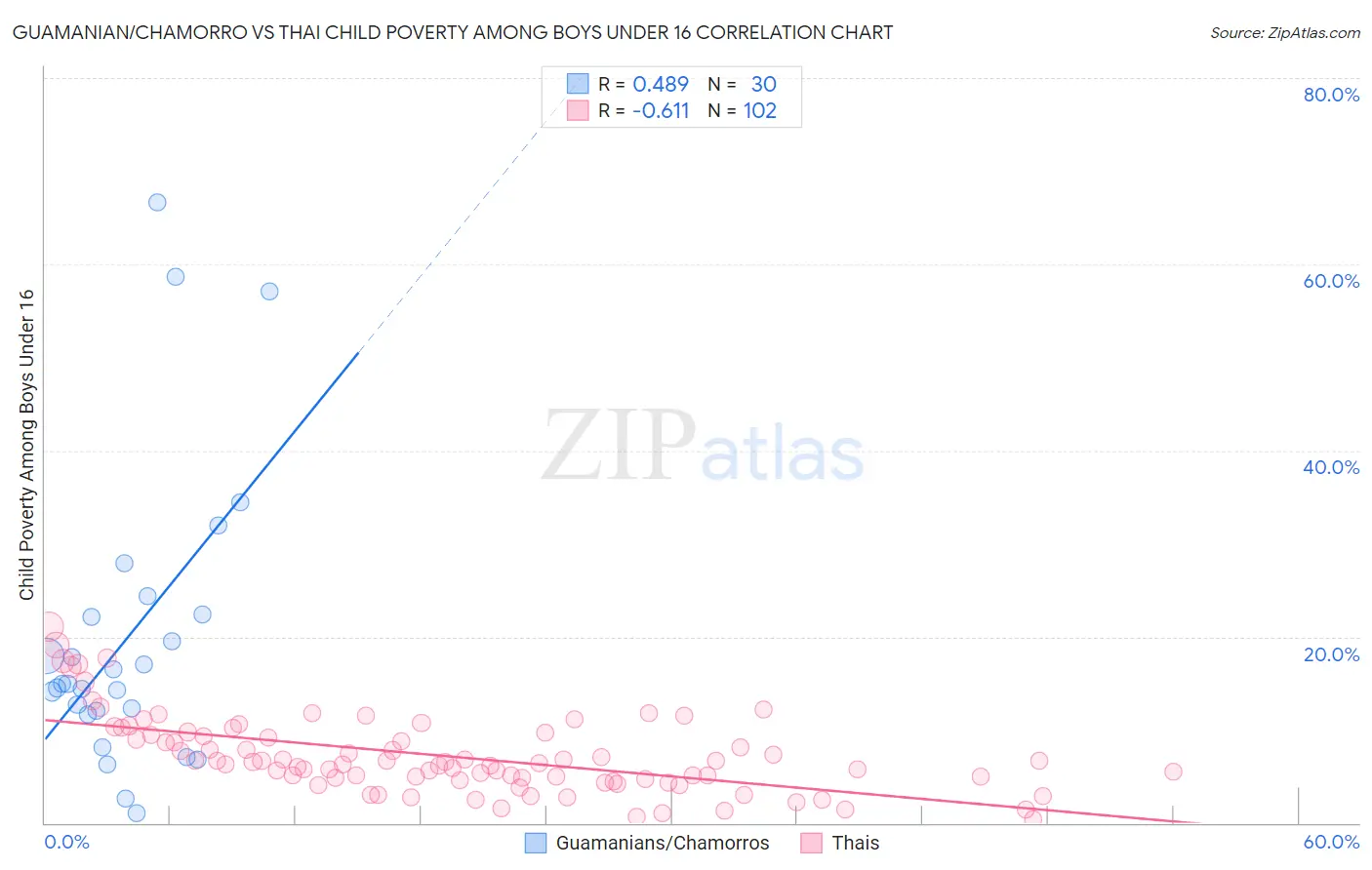 Guamanian/Chamorro vs Thai Child Poverty Among Boys Under 16