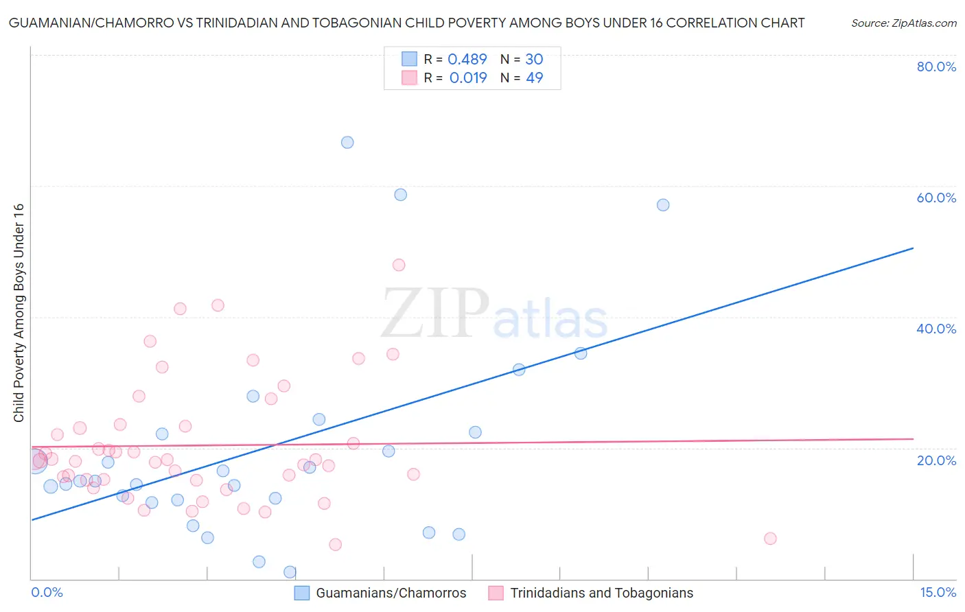 Guamanian/Chamorro vs Trinidadian and Tobagonian Child Poverty Among Boys Under 16