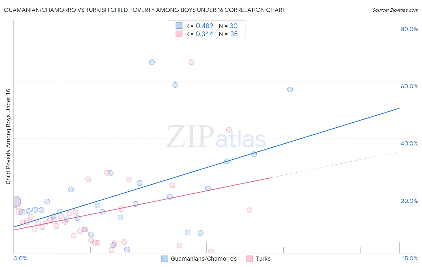 Guamanian/Chamorro vs Turkish Child Poverty Among Boys Under 16
