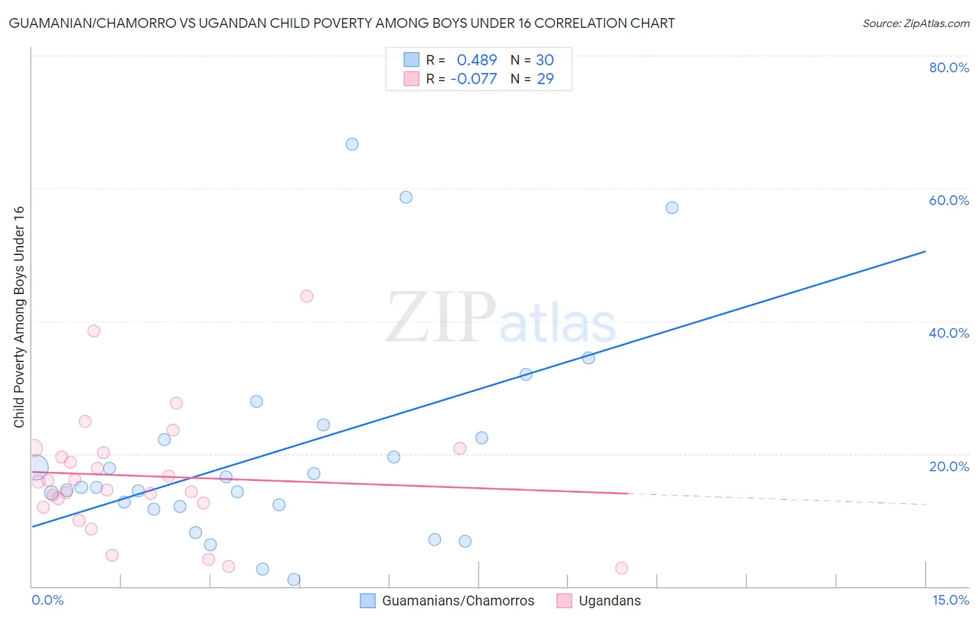Guamanian/Chamorro vs Ugandan Child Poverty Among Boys Under 16