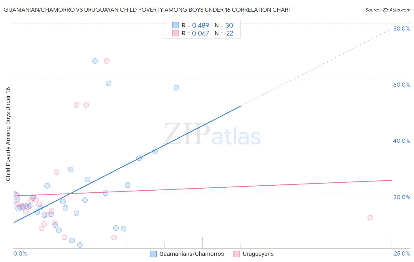 Guamanian/Chamorro vs Uruguayan Child Poverty Among Boys Under 16
