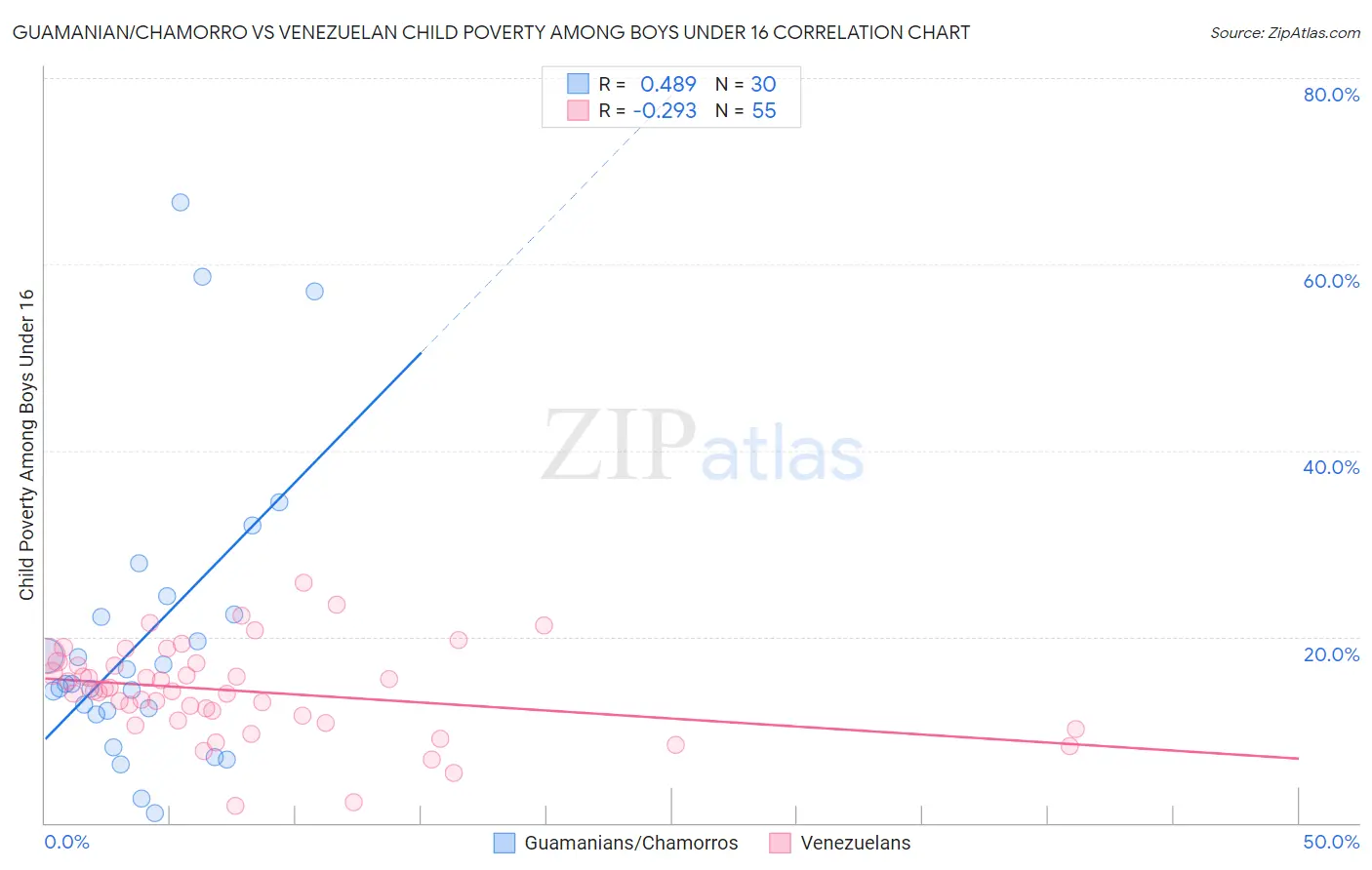 Guamanian/Chamorro vs Venezuelan Child Poverty Among Boys Under 16