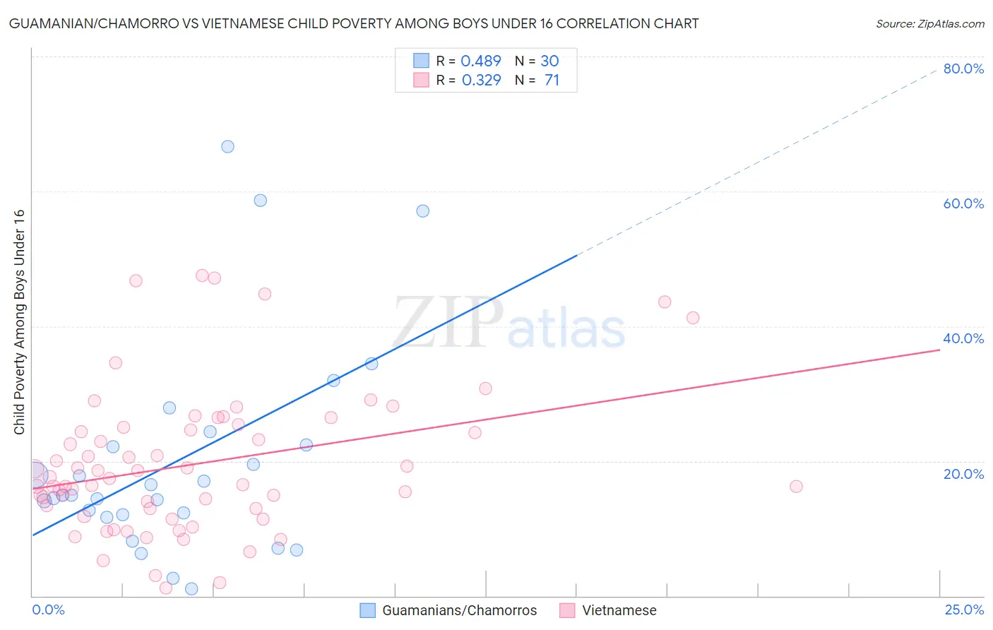 Guamanian/Chamorro vs Vietnamese Child Poverty Among Boys Under 16