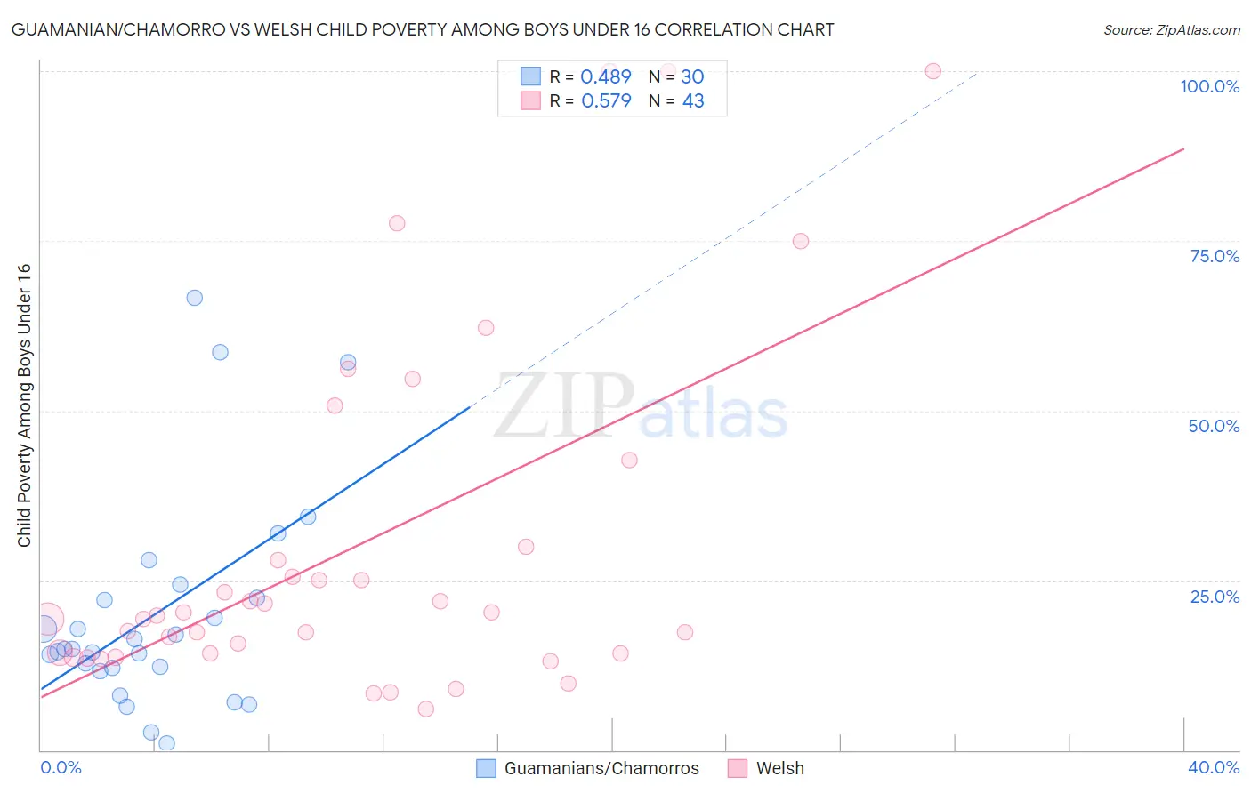 Guamanian/Chamorro vs Welsh Child Poverty Among Boys Under 16