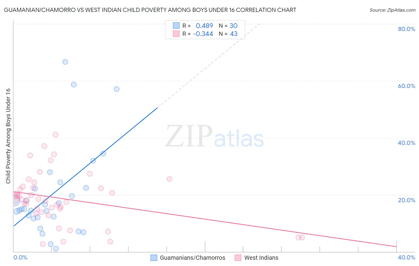 Guamanian/Chamorro vs West Indian Child Poverty Among Boys Under 16