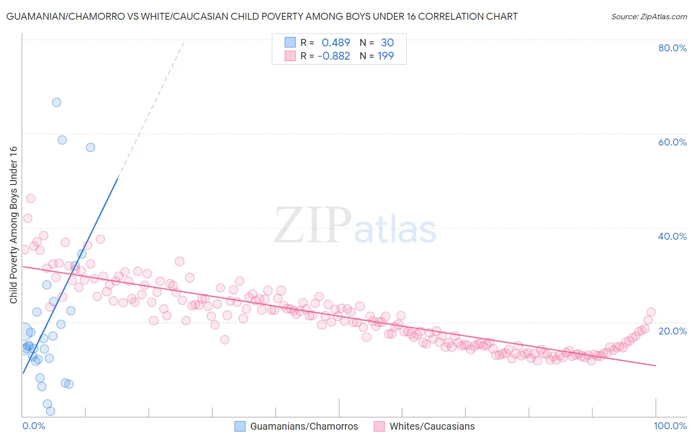 Guamanian/Chamorro vs White/Caucasian Child Poverty Among Boys Under 16