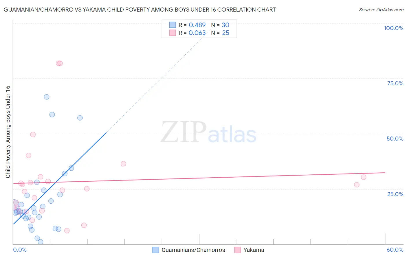 Guamanian/Chamorro vs Yakama Child Poverty Among Boys Under 16