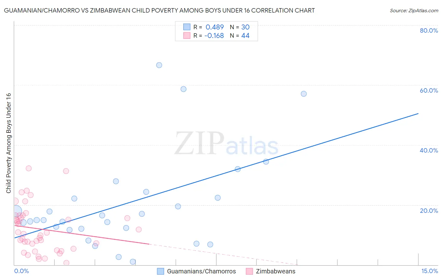Guamanian/Chamorro vs Zimbabwean Child Poverty Among Boys Under 16