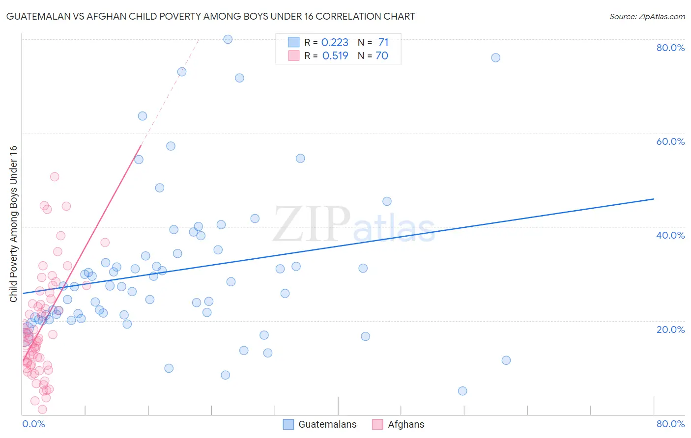 Guatemalan vs Afghan Child Poverty Among Boys Under 16