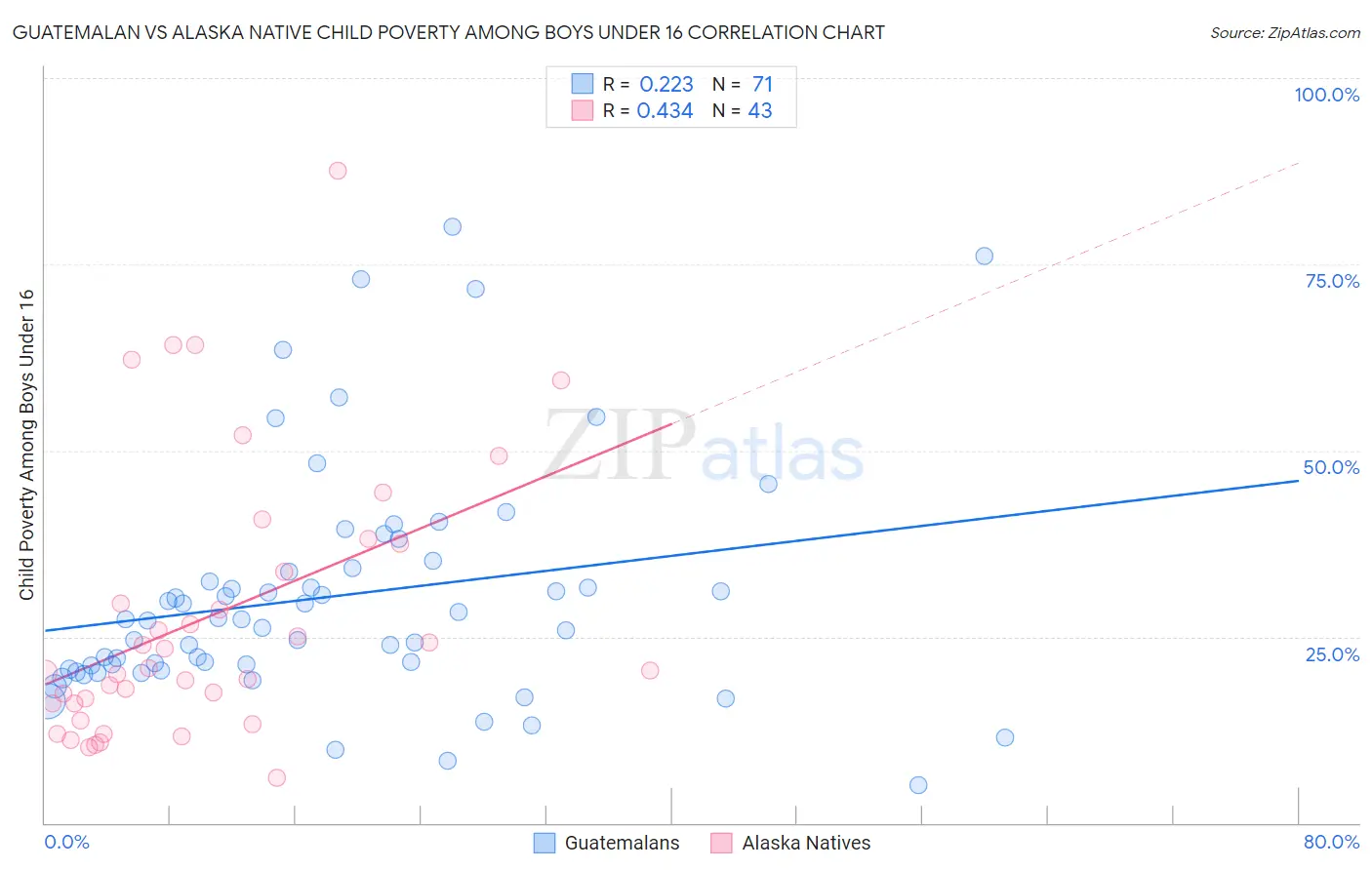 Guatemalan vs Alaska Native Child Poverty Among Boys Under 16