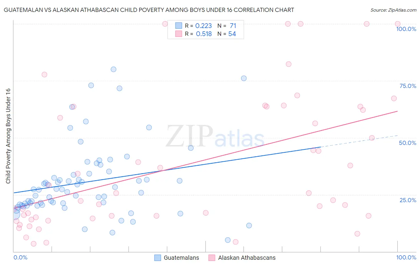 Guatemalan vs Alaskan Athabascan Child Poverty Among Boys Under 16