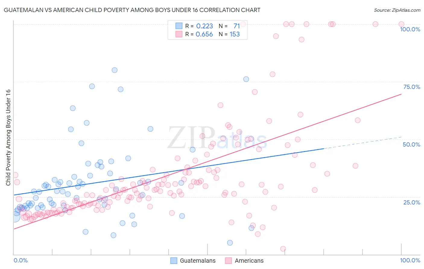 Guatemalan vs American Child Poverty Among Boys Under 16