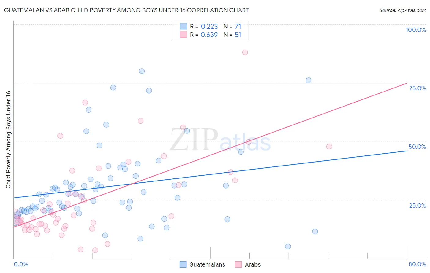 Guatemalan vs Arab Child Poverty Among Boys Under 16