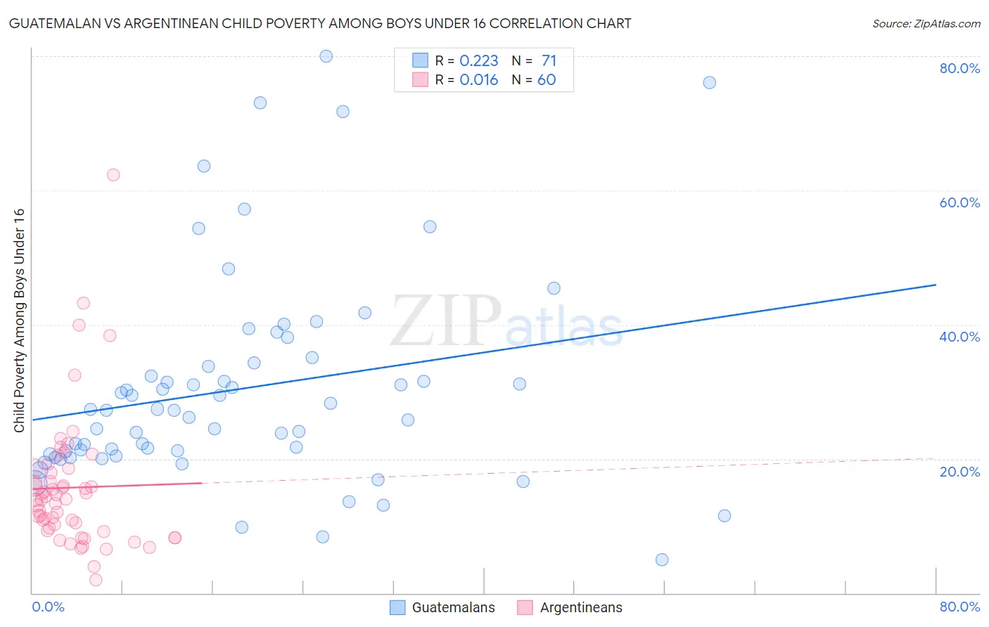 Guatemalan vs Argentinean Child Poverty Among Boys Under 16