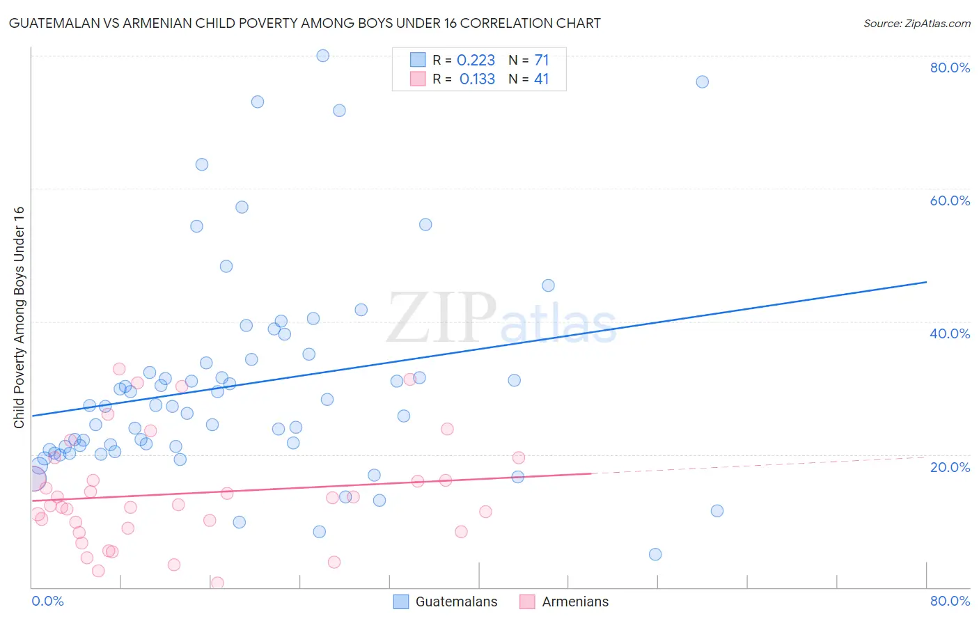 Guatemalan vs Armenian Child Poverty Among Boys Under 16