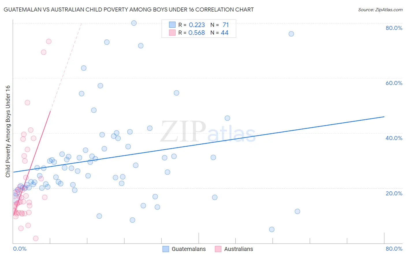 Guatemalan vs Australian Child Poverty Among Boys Under 16