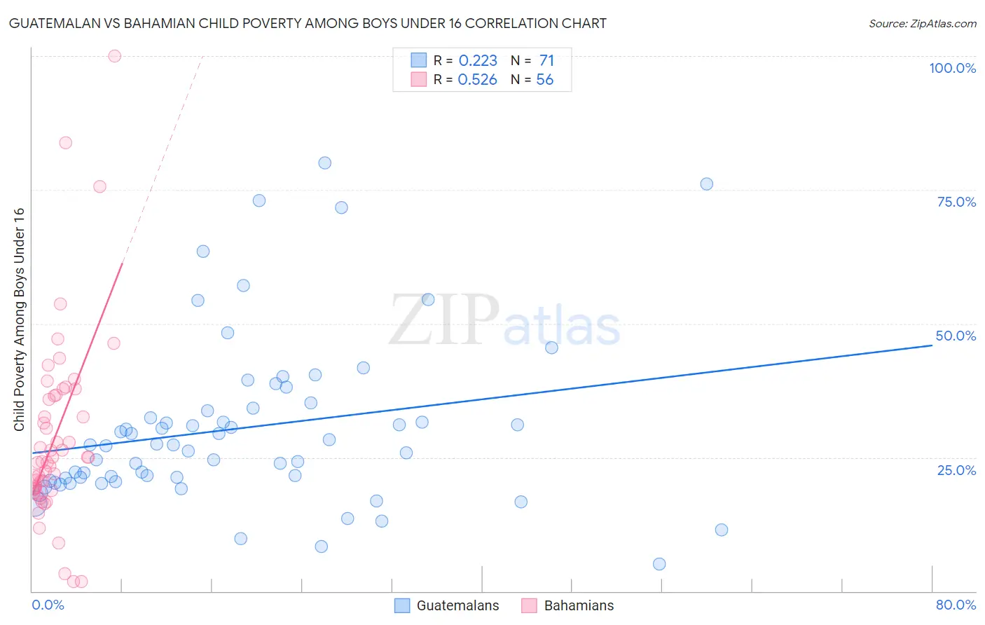 Guatemalan vs Bahamian Child Poverty Among Boys Under 16