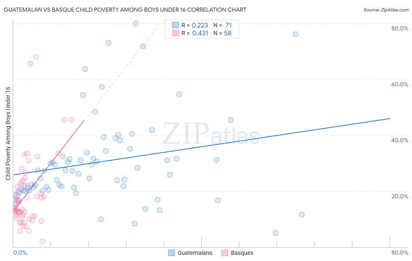 Guatemalan vs Basque Child Poverty Among Boys Under 16