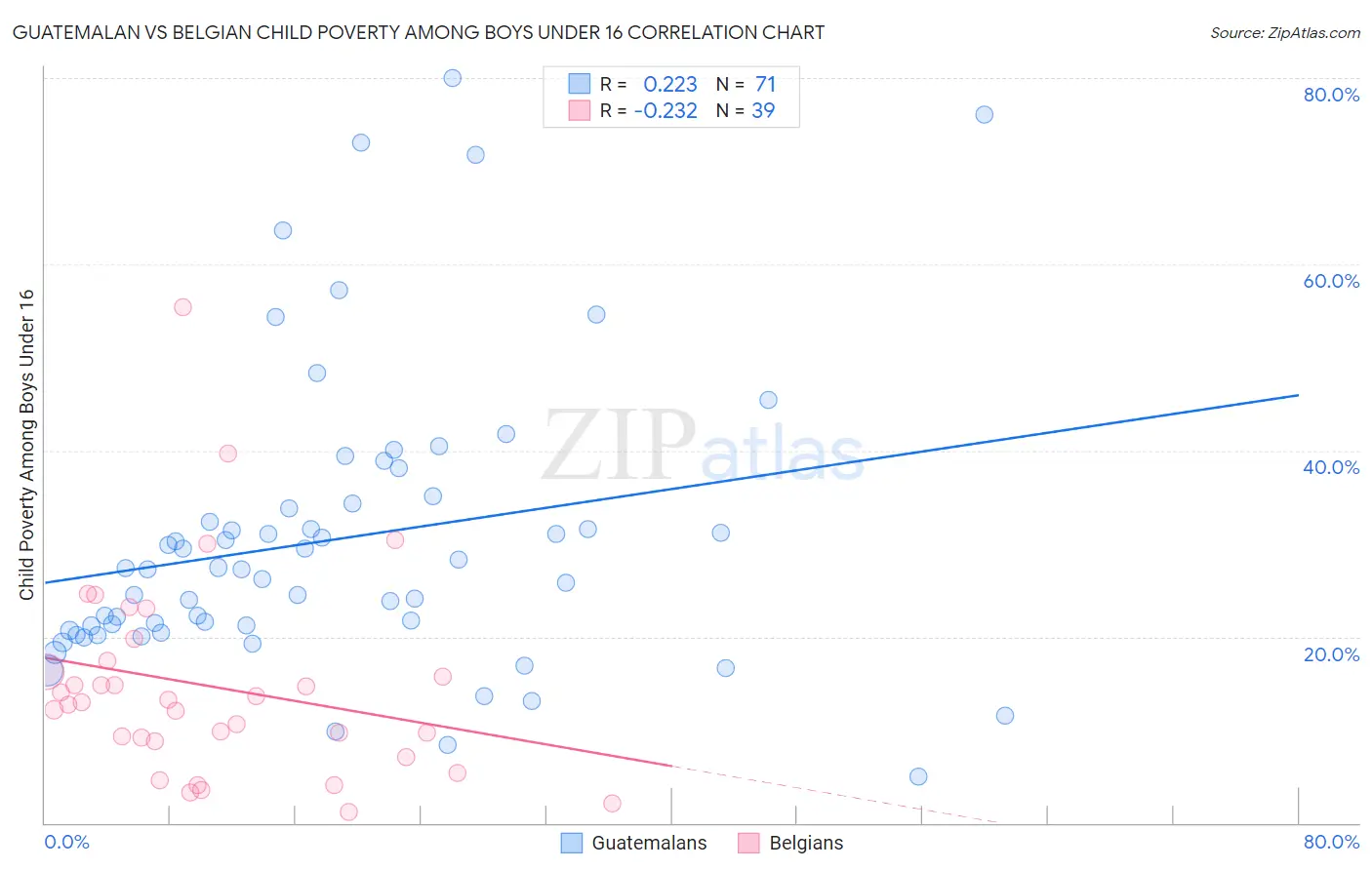 Guatemalan vs Belgian Child Poverty Among Boys Under 16