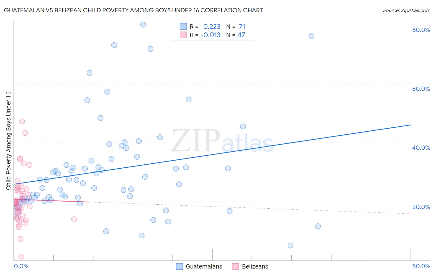 Guatemalan vs Belizean Child Poverty Among Boys Under 16