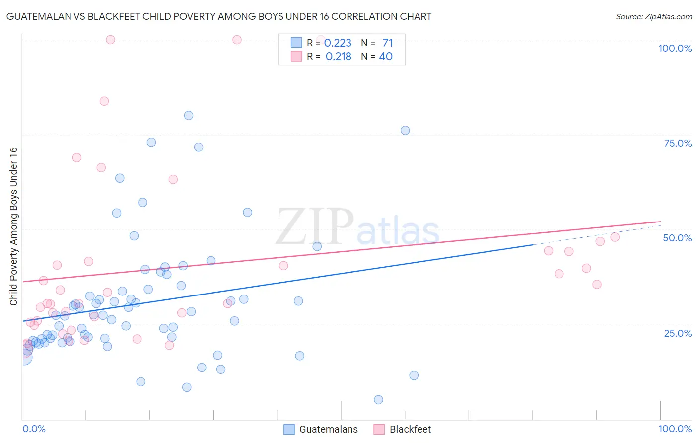 Guatemalan vs Blackfeet Child Poverty Among Boys Under 16