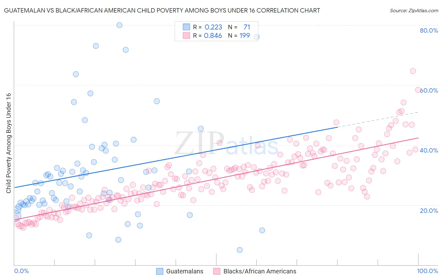 Guatemalan vs Black/African American Child Poverty Among Boys Under 16