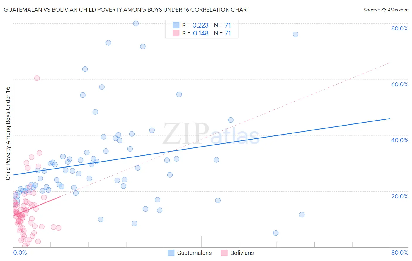 Guatemalan vs Bolivian Child Poverty Among Boys Under 16