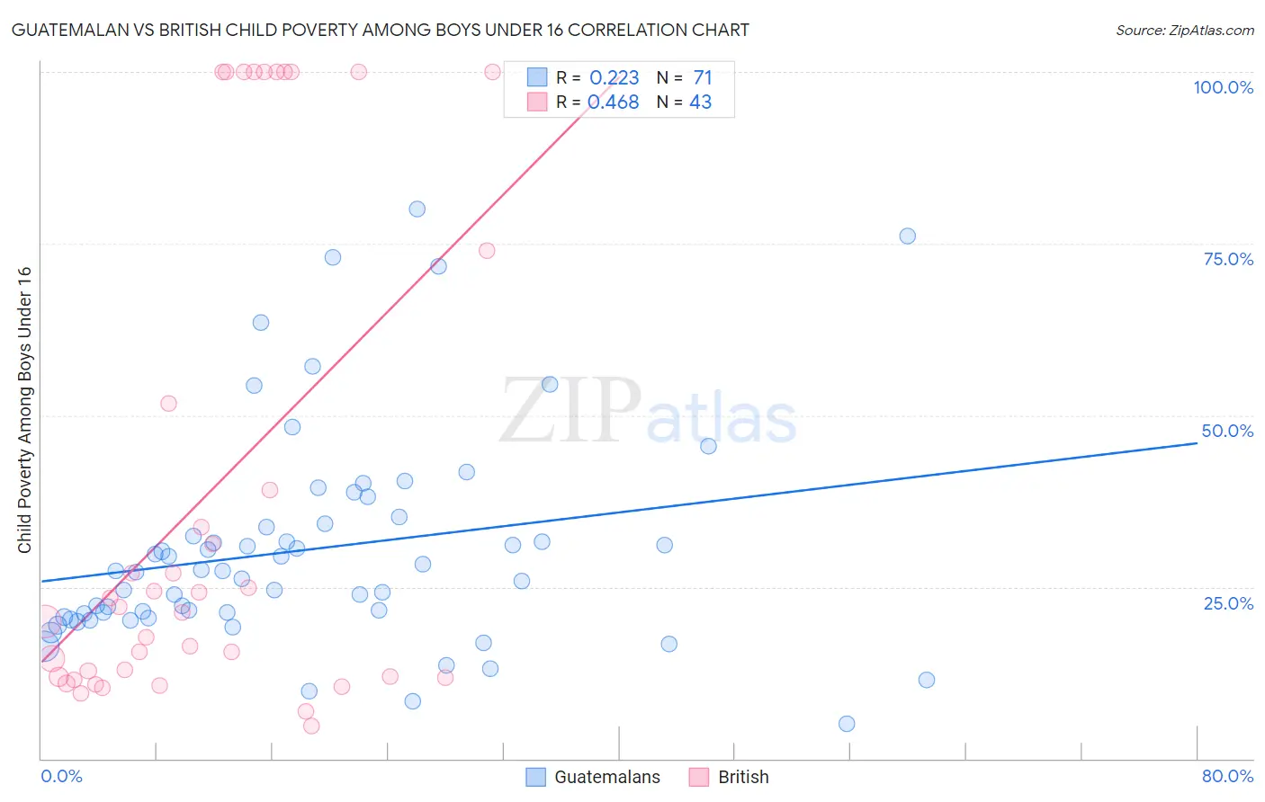Guatemalan vs British Child Poverty Among Boys Under 16