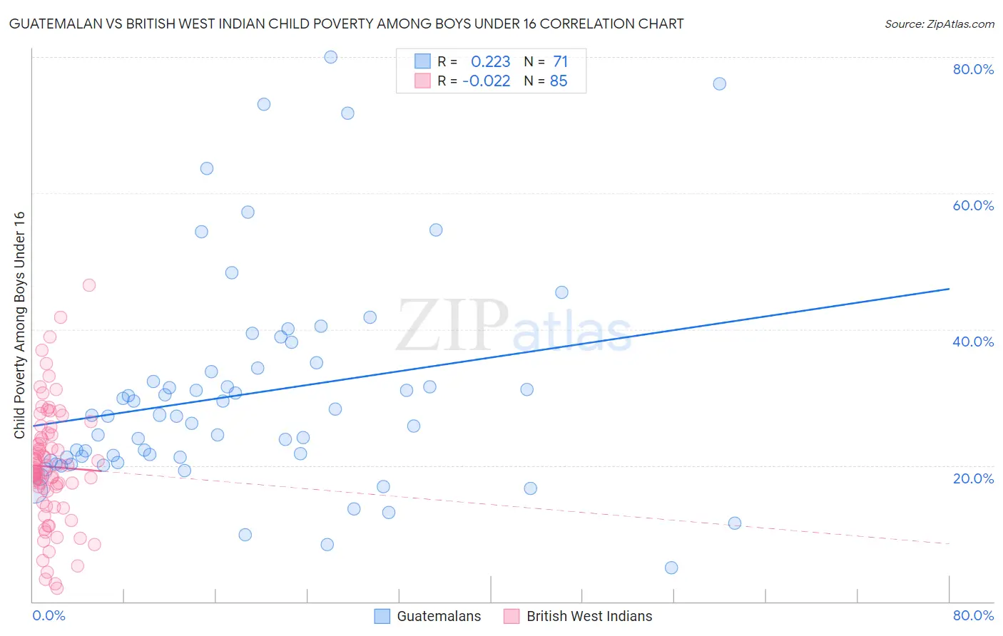 Guatemalan vs British West Indian Child Poverty Among Boys Under 16