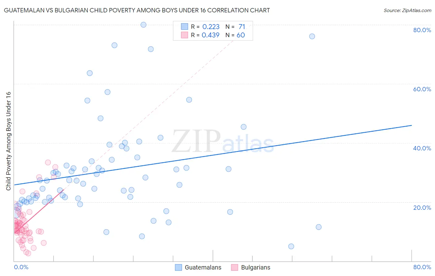 Guatemalan vs Bulgarian Child Poverty Among Boys Under 16