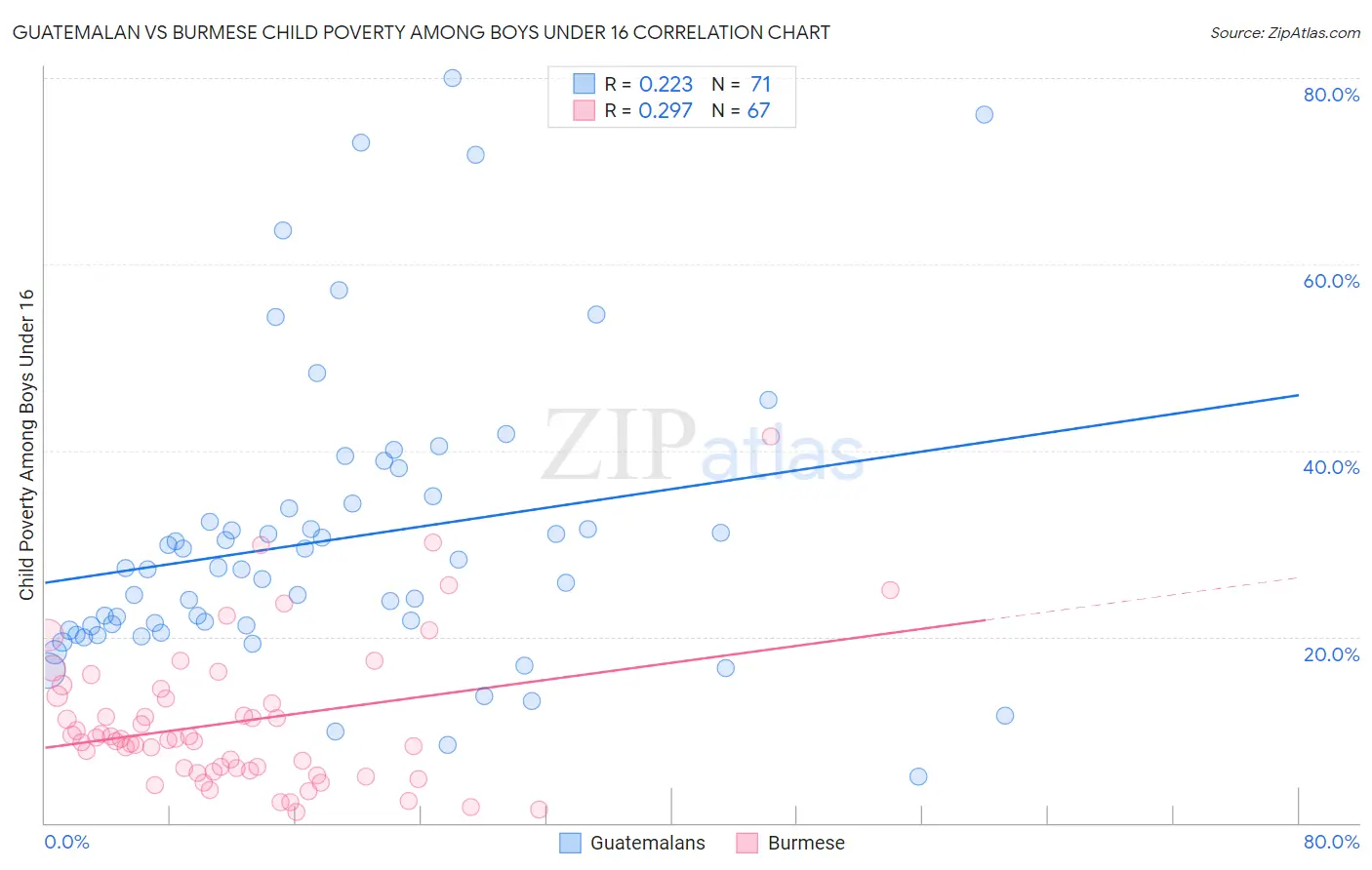 Guatemalan vs Burmese Child Poverty Among Boys Under 16