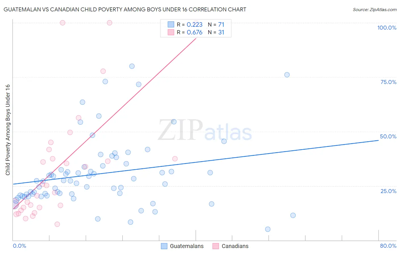 Guatemalan vs Canadian Child Poverty Among Boys Under 16