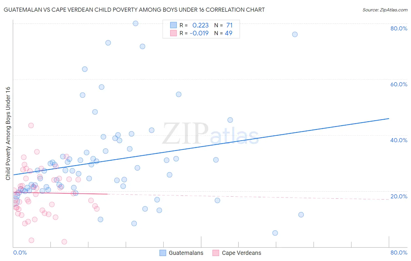 Guatemalan vs Cape Verdean Child Poverty Among Boys Under 16