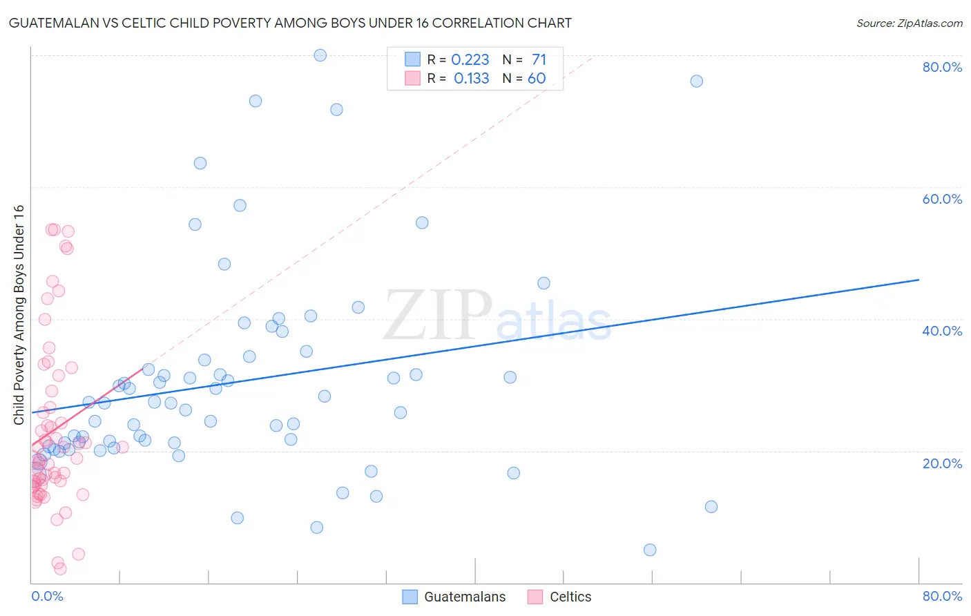 Guatemalan vs Celtic Child Poverty Among Boys Under 16