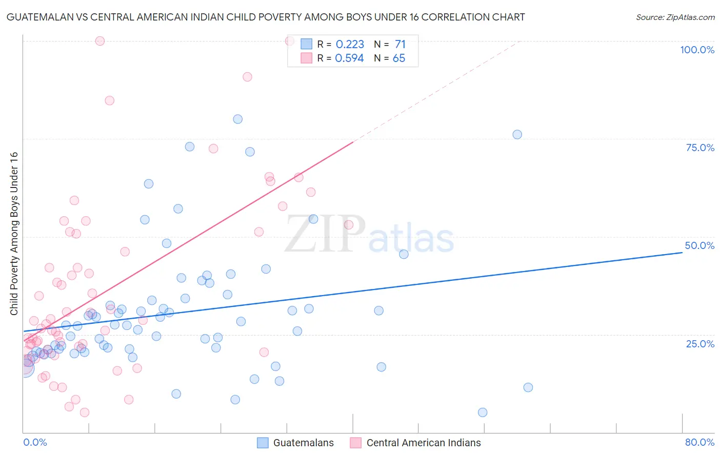 Guatemalan vs Central American Indian Child Poverty Among Boys Under 16