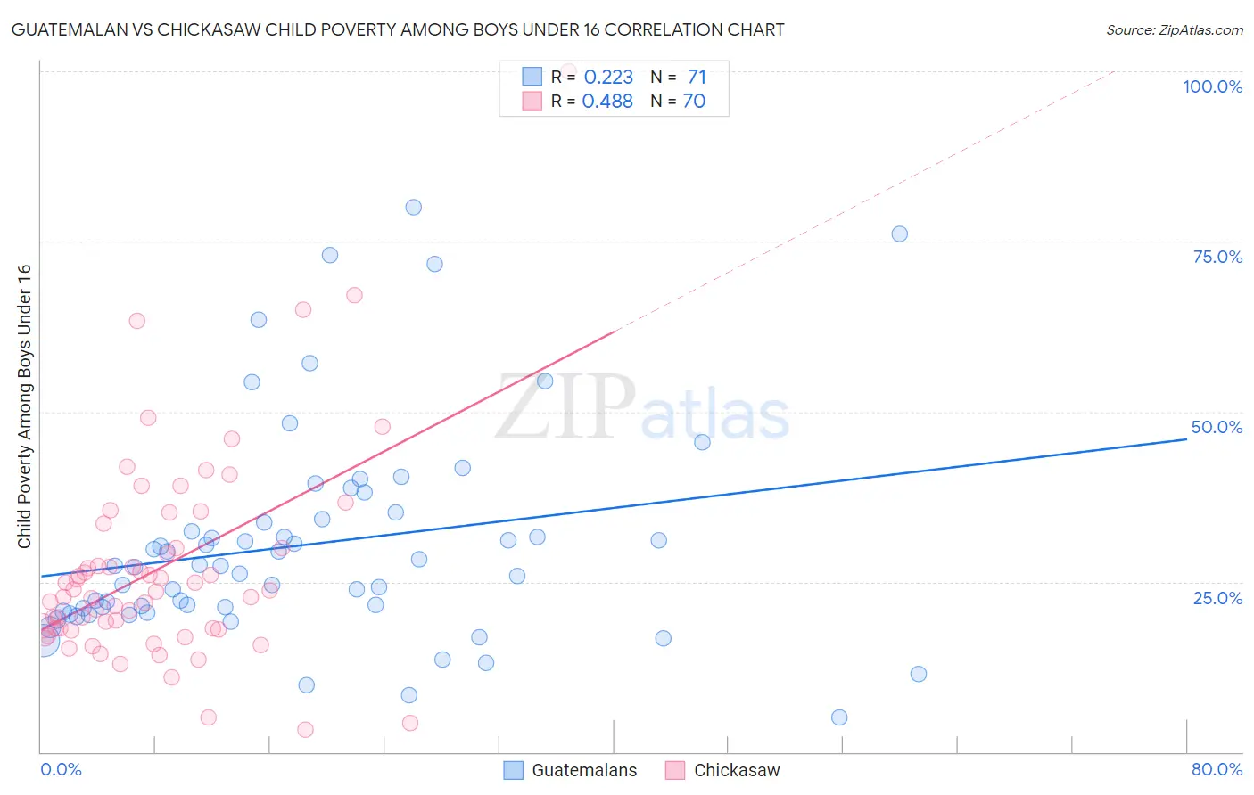 Guatemalan vs Chickasaw Child Poverty Among Boys Under 16