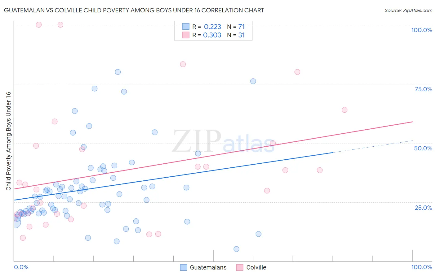 Guatemalan vs Colville Child Poverty Among Boys Under 16