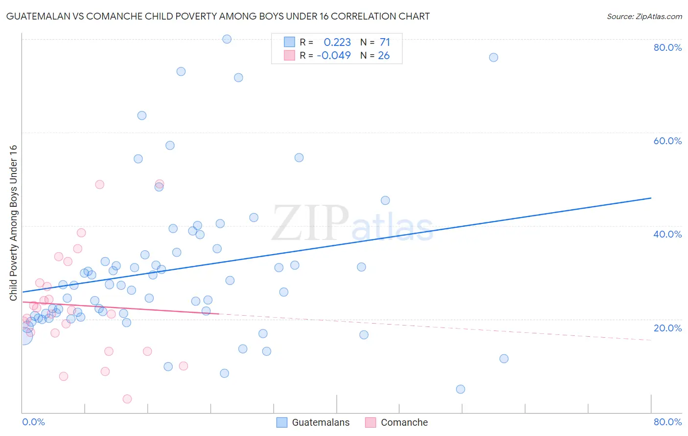 Guatemalan vs Comanche Child Poverty Among Boys Under 16