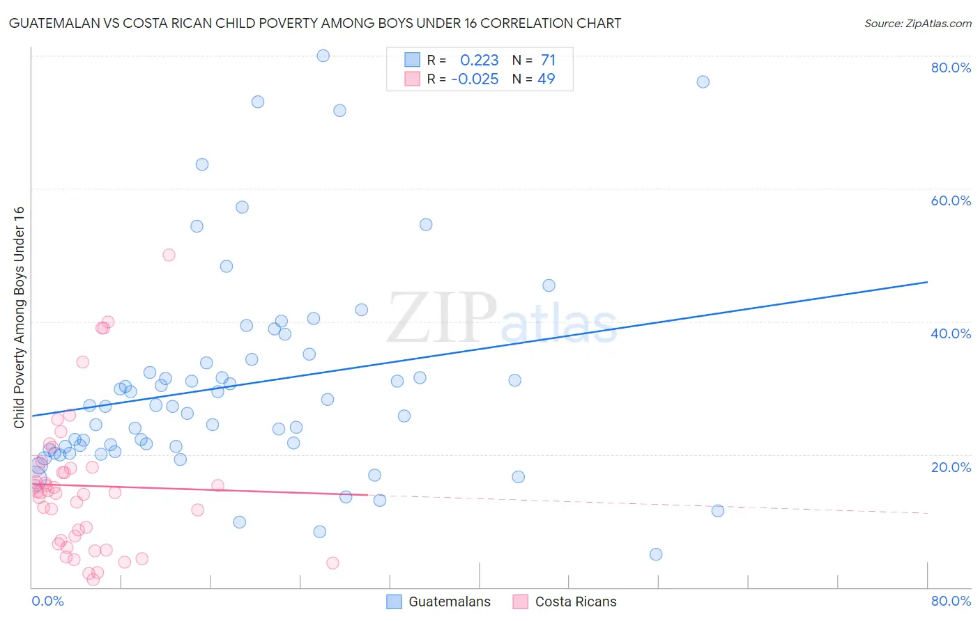Guatemalan vs Costa Rican Child Poverty Among Boys Under 16