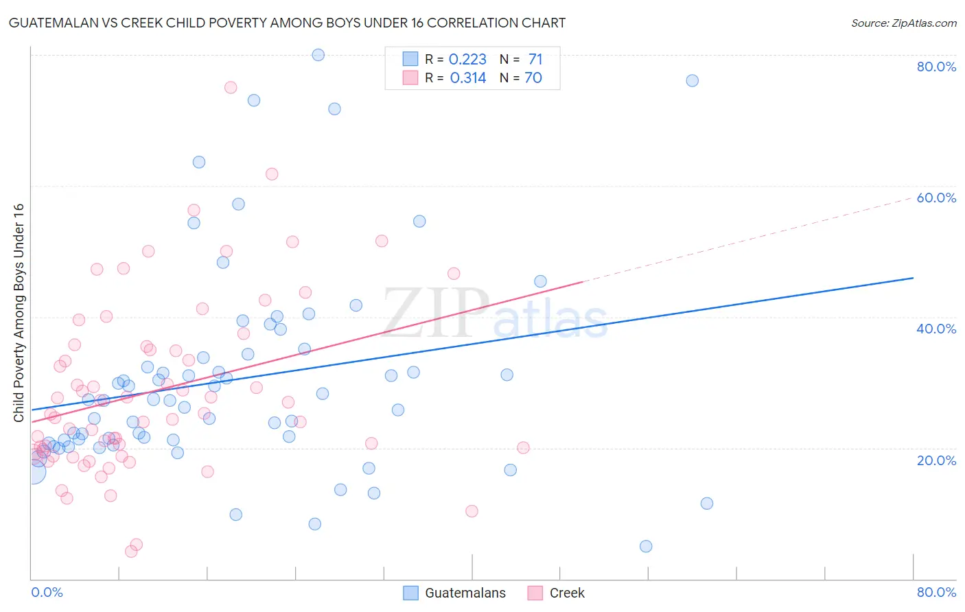 Guatemalan vs Creek Child Poverty Among Boys Under 16