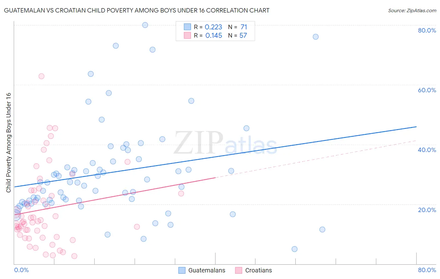 Guatemalan vs Croatian Child Poverty Among Boys Under 16
