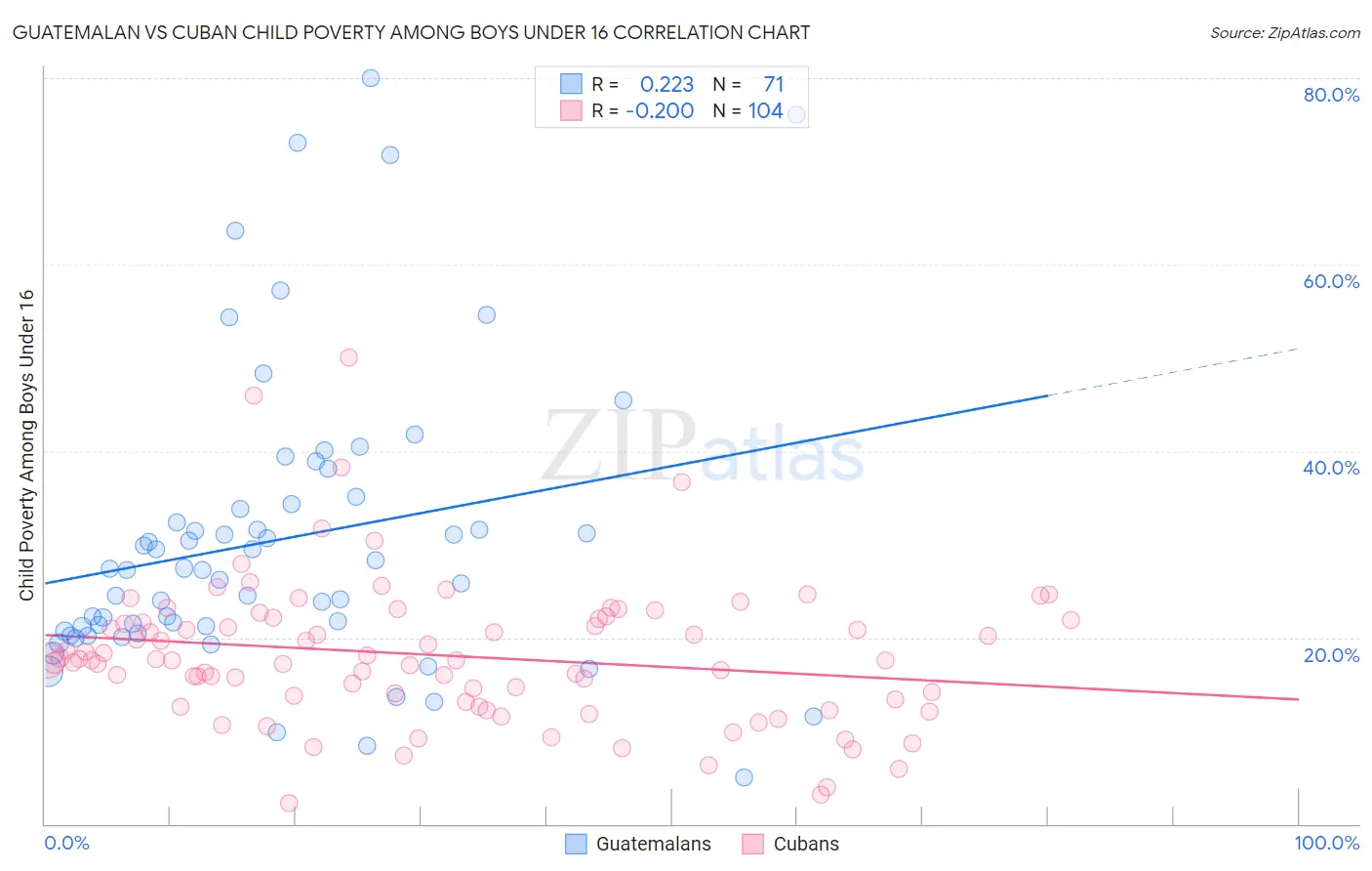 Guatemalan vs Cuban Child Poverty Among Boys Under 16