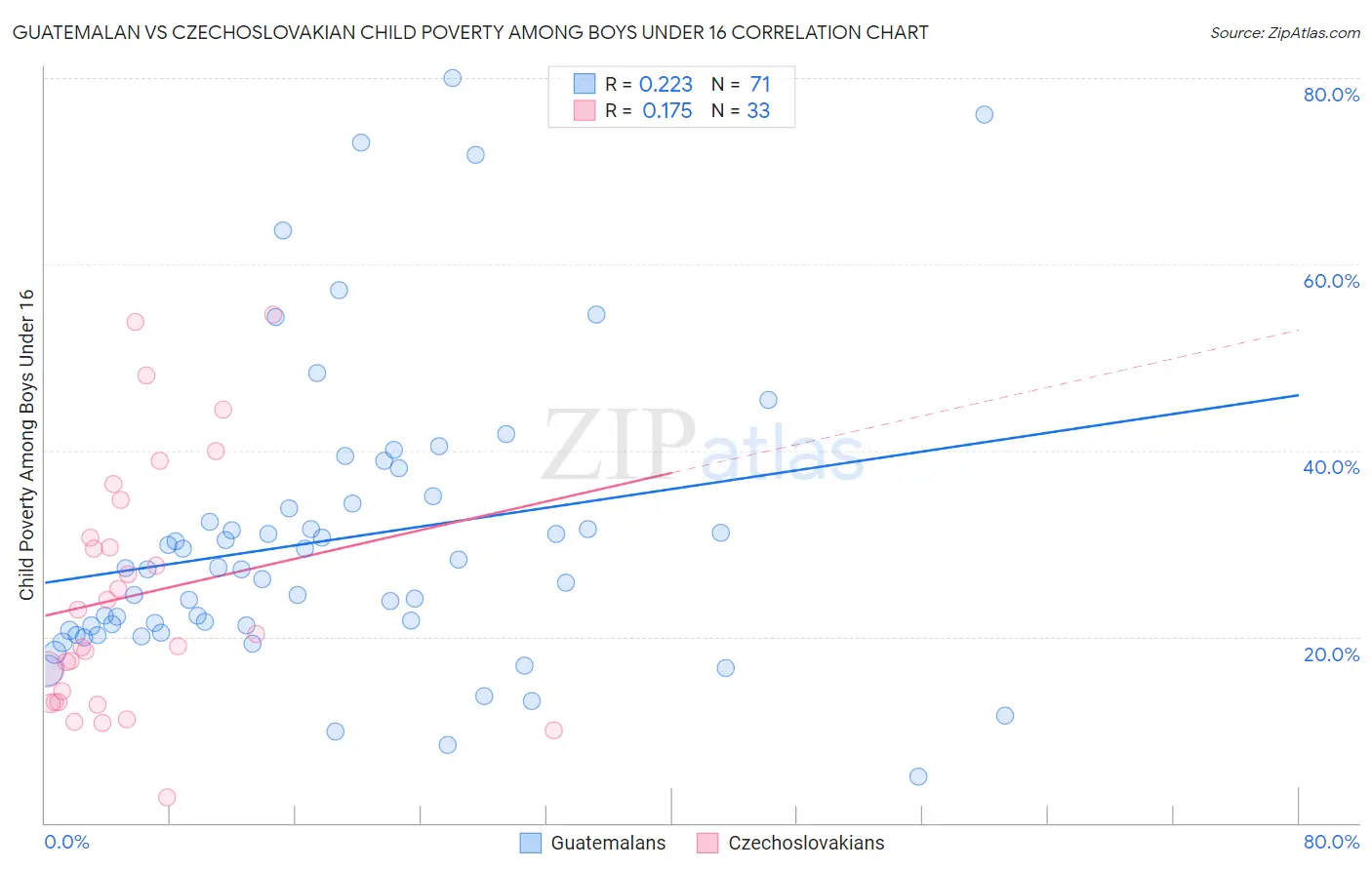 Guatemalan vs Czechoslovakian Child Poverty Among Boys Under 16